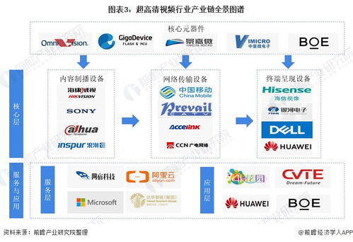 预见2022 2022年中国超高清视频行业全景图谱 附市场现状 竞争格局 发展前景等